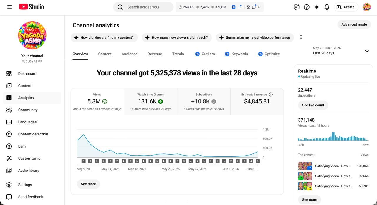 Consistent content publishing compounds recommendation traffic and channel revenue.